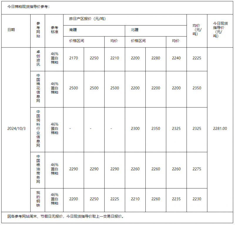 棉粕10.3