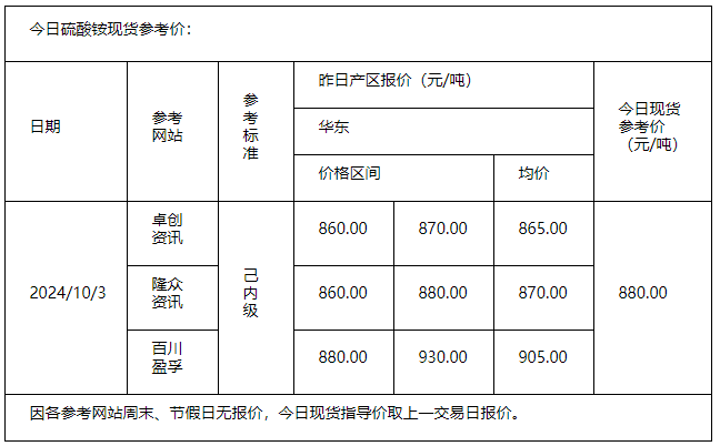 硫酸銨10.3