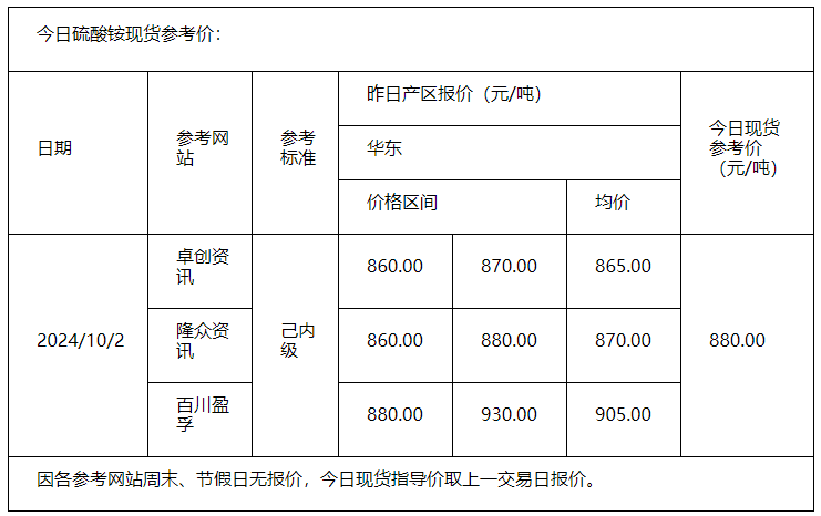 硫酸銨10.2