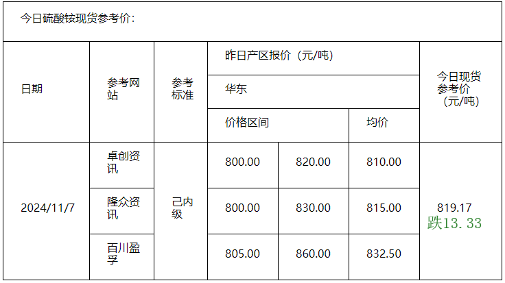 硫酸銨