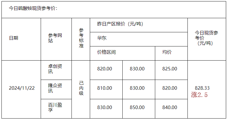 硫酸銨