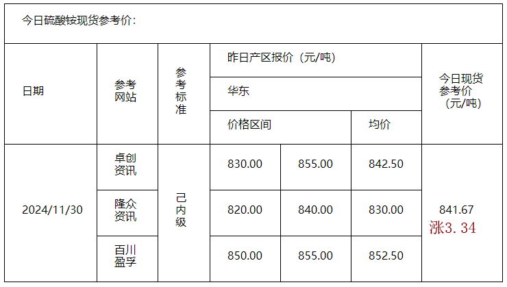 硫酸銨