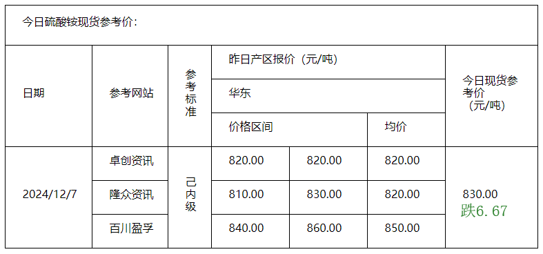 硫酸銨