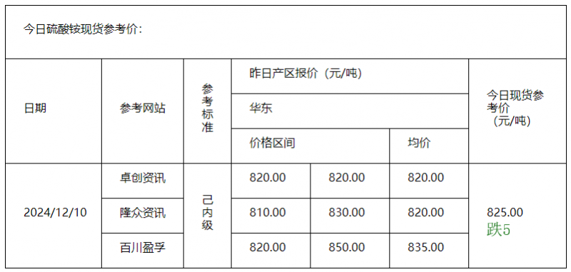 硫酸銨